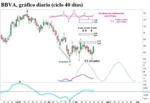 BBVA, ciclos 10 y  40 días